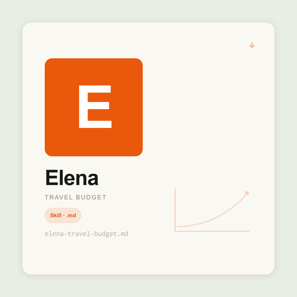 Elena builds itemised trip budgets, daily spending benchmarks, currency strategy, and hidden cost guides inside Claude. Realistic numbers. No vague estimates.