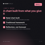What's inside the AI Astrologer AI skill: Natal chart built, Traditional framework, Reflection, not forecast