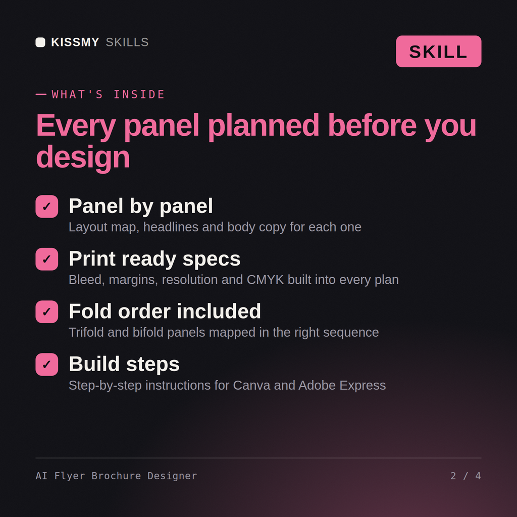 What's inside the AI Flyer Brochure Designer AI skill: Panel by panel, Print ready specs, Fold order included, Build steps
