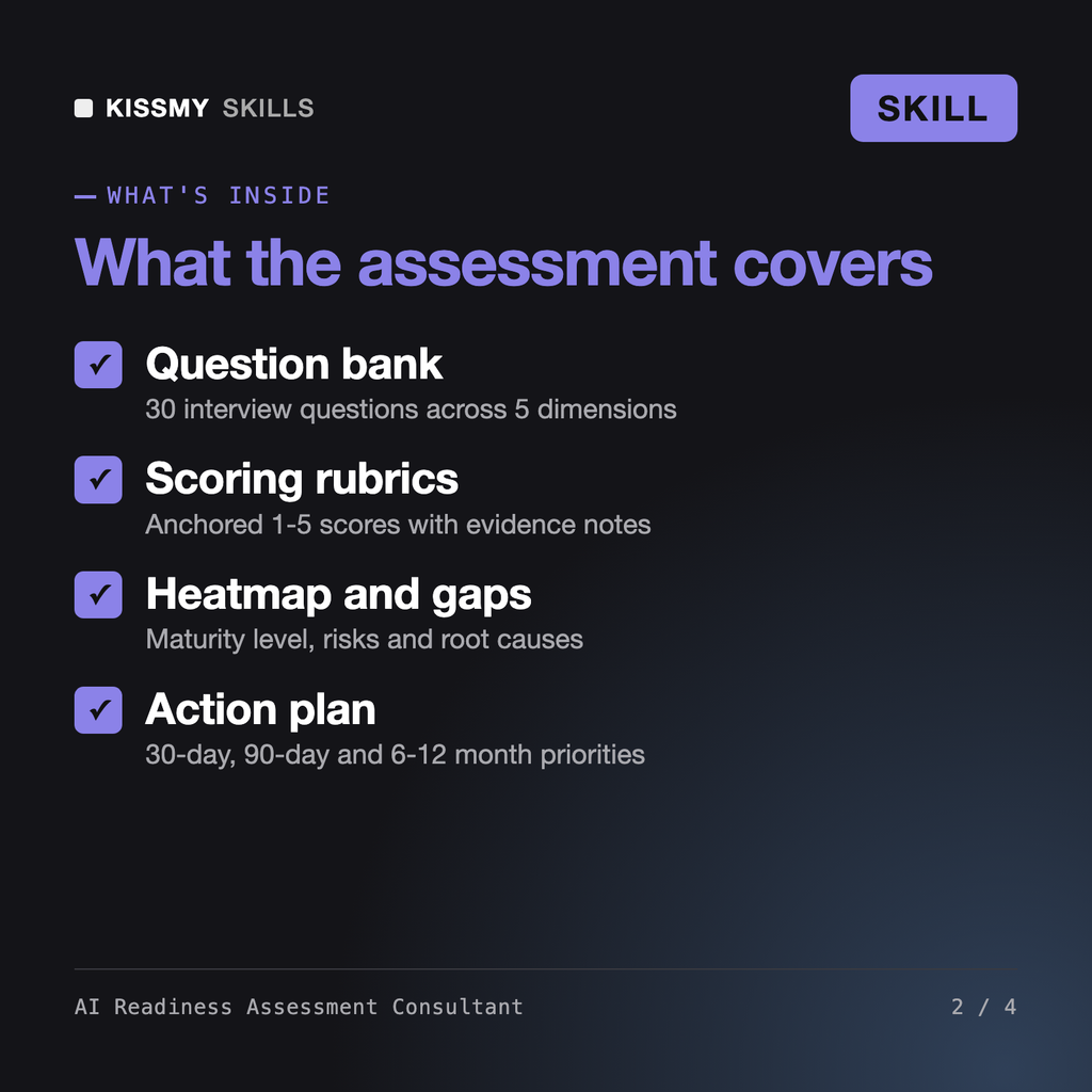 What's inside the AI Readiness Assessment Consultant AI skill: Question bank, Scoring rubrics, Heatmap and gaps, Action plan