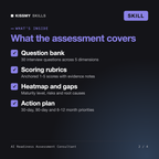What's inside the AI Readiness Assessment Consultant AI skill: Question bank, Scoring rubrics, Heatmap and gaps, Action plan