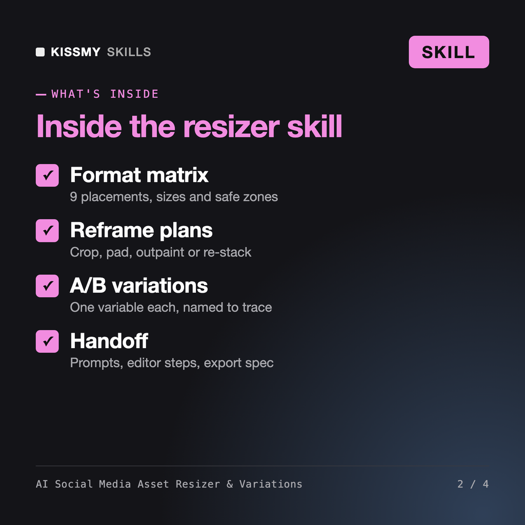 What's inside the AI Social Media Asset Resizer & Variations AI skill: Format matrix, Reframe plans, A/B variations, Handoff