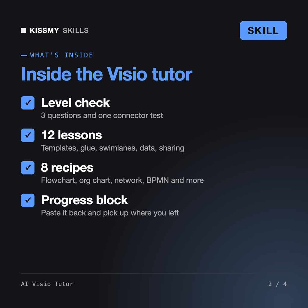 What's inside the AI Visio Tutor AI skill: Level check, 12 lessons, 8 recipes, Progress block