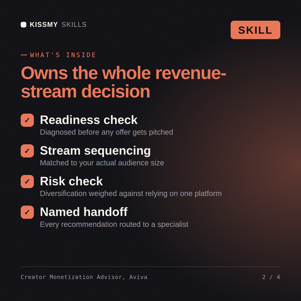 What's inside the Creator Monetization Advisor, Aviva AI skill: Readiness check, Stream sequencing, Risk check, Named handoff