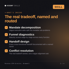 What's inside the Revenue GTM Director, Bramwell AI skill: Mandate decomposition, Funnel diagnostics, Handoff design, Conflict resolution