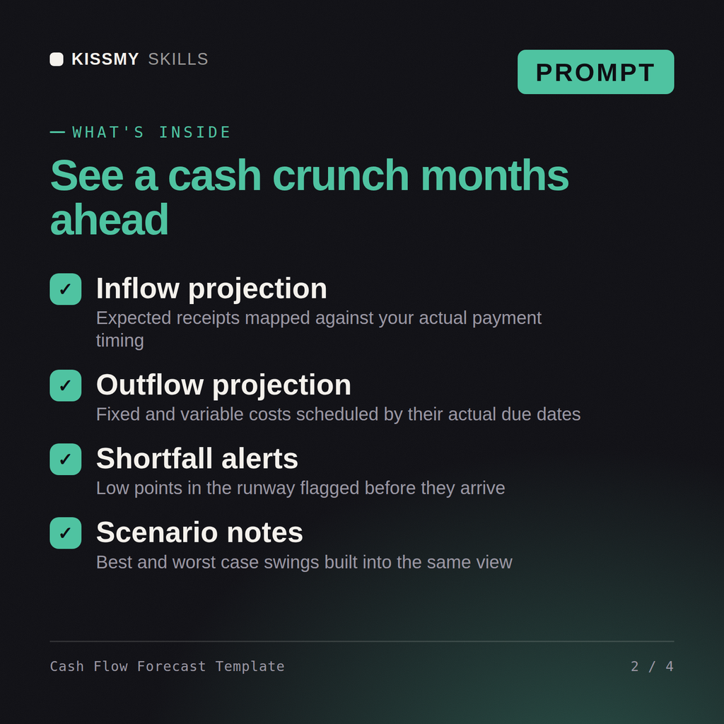 What's inside the Cash Flow Forecast Template AI prompt: Inflow projection, Outflow projection, Shortfall alerts, Scenario notes
