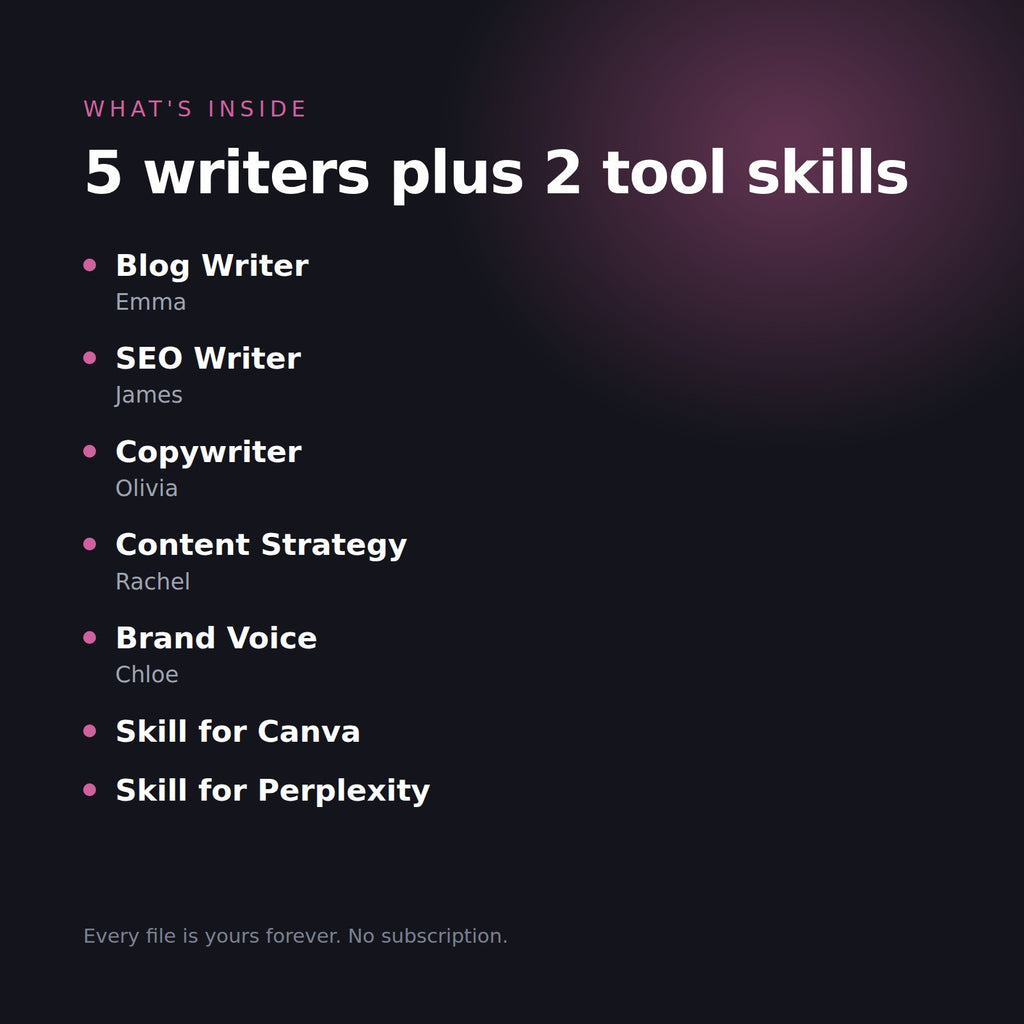 What is inside the Content Writer Bundle: Blog Writer, SEO Writer, Copywriter, Content Strategy, Brand Voice plus Canva and Perplexity tool skills