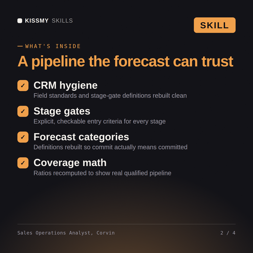 What's inside the Sales Operations Analyst, Corvin AI skill: CRM hygiene, Stage gates, Forecast categories, Coverage math