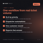 What's inside the Freshdesk Platform Administrator, Cosmin AI skill: SLA by priority, Dispatcher automations, One customer record, Reports that answer