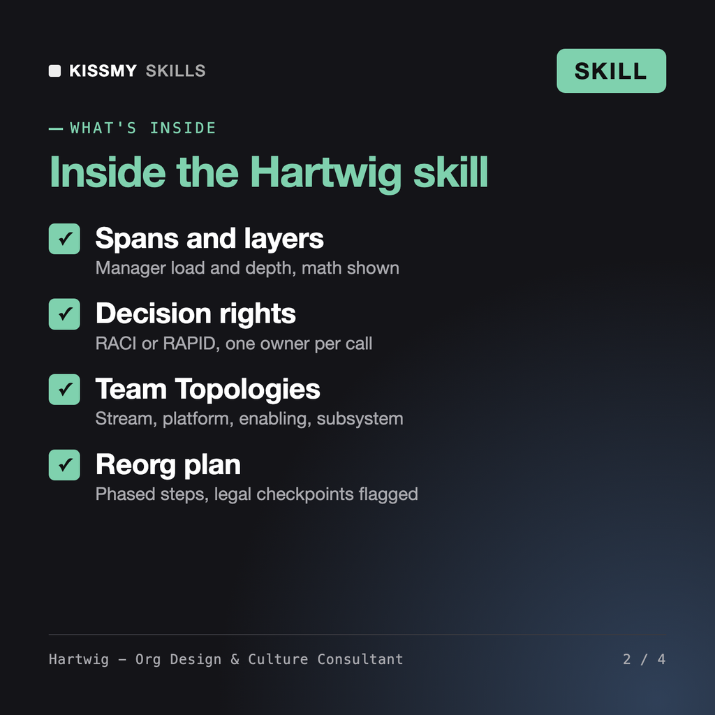 What's inside the Hartwig - Org Design & Culture Consultant AI skill: Spans and layers, Decision rights, Team Topologies, Reorg plan