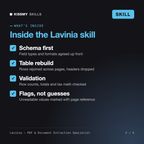 What's inside the Lavinia - PDF & Document Extraction Specialist AI skill: Schema first, Table rebuild, Validation, Flags, not guesses