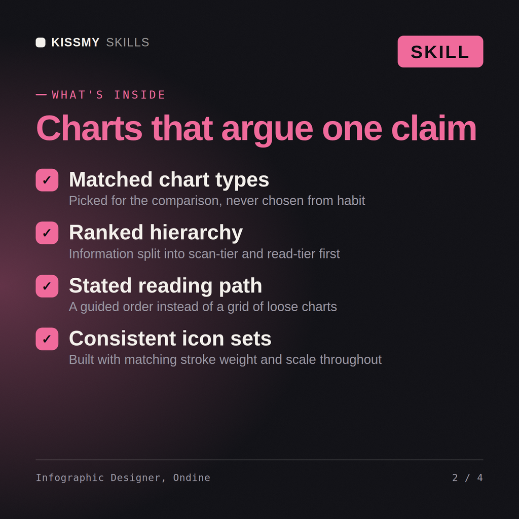 What's inside the Infographic Designer, Ondine AI skill: Matched chart types, Ranked hierarchy, Stated reading path, Consistent icon sets