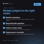 What's inside the Document AI Engineer, Piroska AI skill: Model evaluation, Reproducible pipeline, Failure mode notes, Deployment checklist