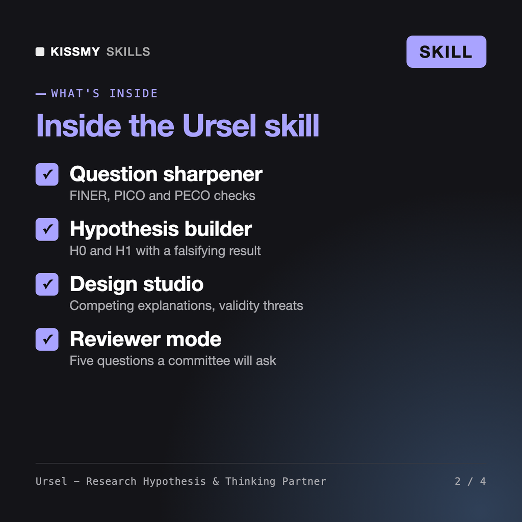 What's inside the Ursel - Research Hypothesis & Thinking Partner AI skill: Question sharpener, Hypothesis builder, Design studio, Reviewer mode
