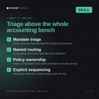 What's inside the Chief Accounting Officer, Vasilisa AI skill: Mandate triage, Named routing, Policy ownership, Explicit sequencing
