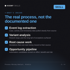 What's inside the Process Mining Analyst, Vitalis AI skill: Event log extraction, Variant analysis, Root cause work, Opportunity pipeline