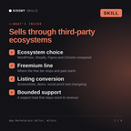 What's inside the App Marketplace Seller, Wilkin AI skill: Ecosystem choice, Freemium line, Listing conversion, Bounded support